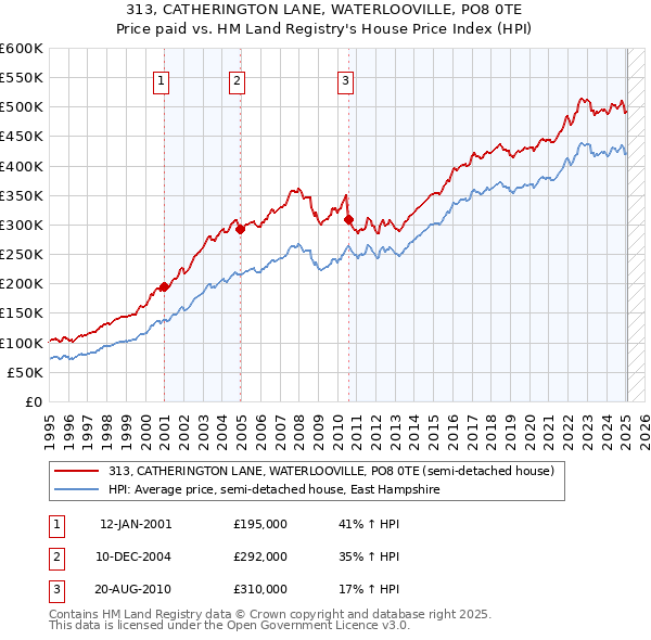 313, CATHERINGTON LANE, WATERLOOVILLE, PO8 0TE: Price paid vs HM Land Registry's House Price Index