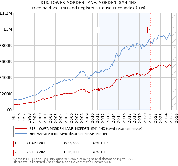 313, LOWER MORDEN LANE, MORDEN, SM4 4NX: Price paid vs HM Land Registry's House Price Index