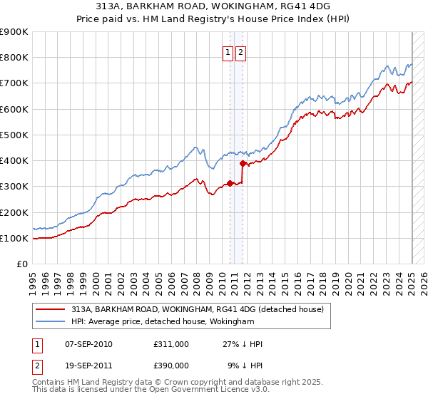 313A, BARKHAM ROAD, WOKINGHAM, RG41 4DG: Price paid vs HM Land Registry's House Price Index