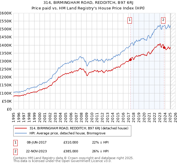 314, BIRMINGHAM ROAD, REDDITCH, B97 6RJ: Price paid vs HM Land Registry's House Price Index