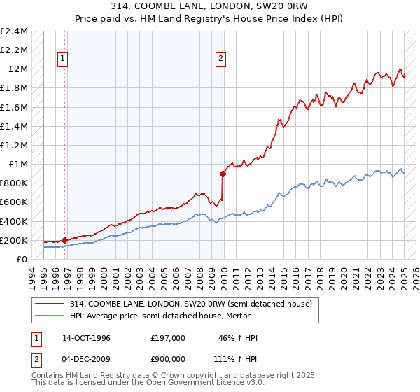 314, COOMBE LANE, LONDON, SW20 0RW: Price paid vs HM Land Registry's House Price Index