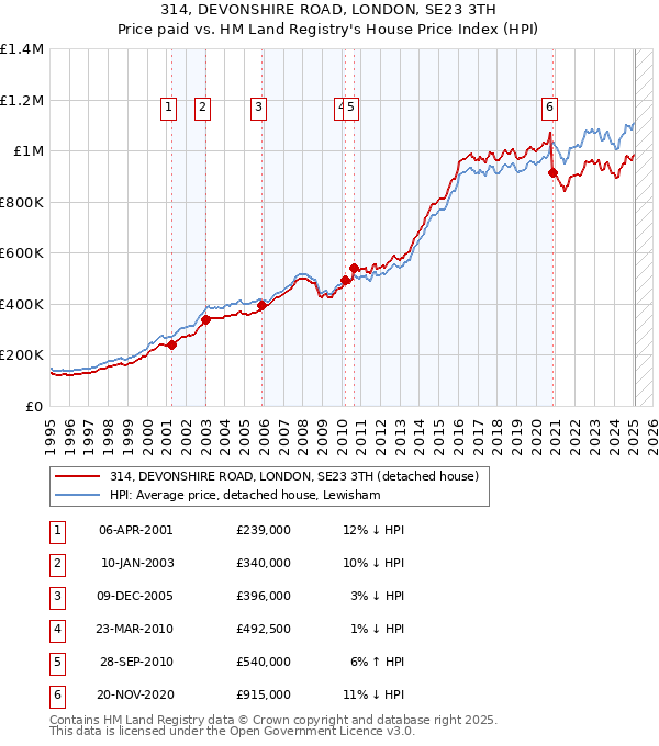 314, DEVONSHIRE ROAD, LONDON, SE23 3TH: Price paid vs HM Land Registry's House Price Index