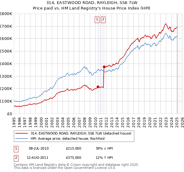 314, EASTWOOD ROAD, RAYLEIGH, SS6 7LW: Price paid vs HM Land Registry's House Price Index