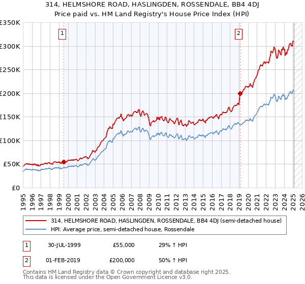 314, HELMSHORE ROAD, HASLINGDEN, ROSSENDALE, BB4 4DJ: Price paid vs HM Land Registry's House Price Index