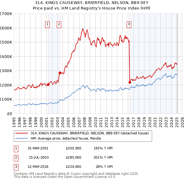 314, KINGS CAUSEWAY, BRIERFIELD, NELSON, BB9 0EY: Price paid vs HM Land Registry's House Price Index