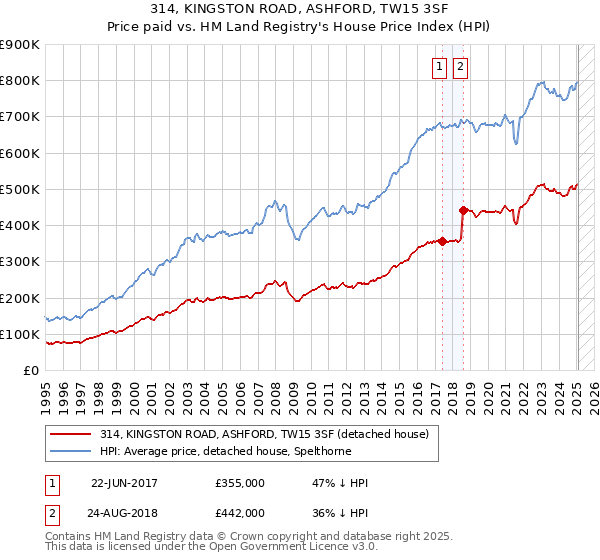 314, KINGSTON ROAD, ASHFORD, TW15 3SF: Price paid vs HM Land Registry's House Price Index