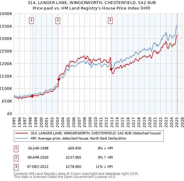 314, LANGER LANE, WINGERWORTH, CHESTERFIELD, S42 6UB: Price paid vs HM Land Registry's House Price Index