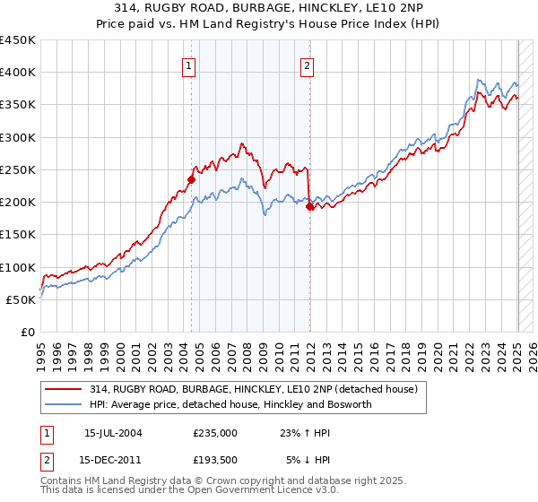 314, RUGBY ROAD, BURBAGE, HINCKLEY, LE10 2NP: Price paid vs HM Land Registry's House Price Index