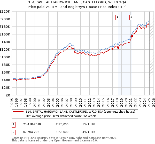 314, SPITTAL HARDWICK LANE, CASTLEFORD, WF10 3QA: Price paid vs HM Land Registry's House Price Index