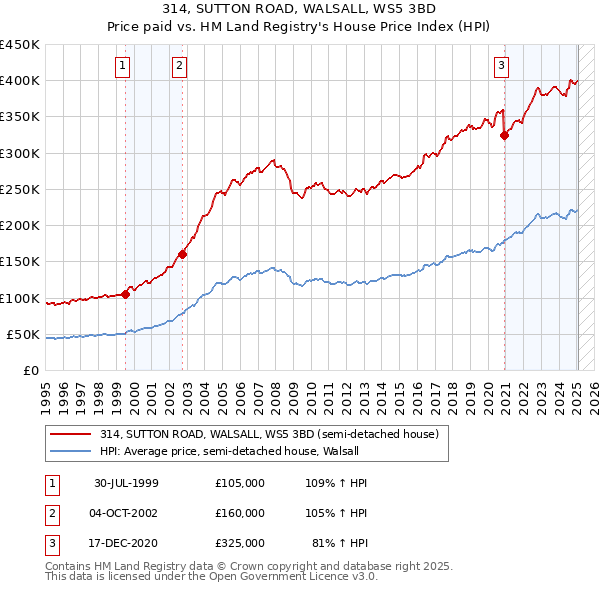314, SUTTON ROAD, WALSALL, WS5 3BD: Price paid vs HM Land Registry's House Price Index