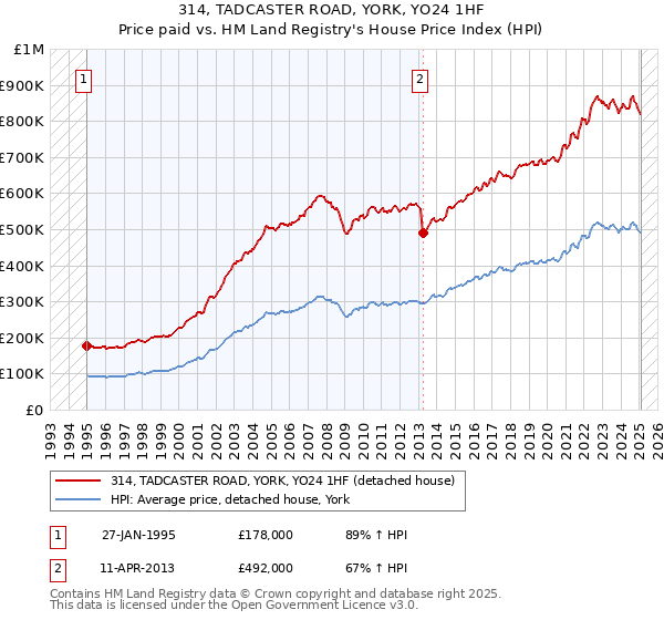 314, TADCASTER ROAD, YORK, YO24 1HF: Price paid vs HM Land Registry's House Price Index