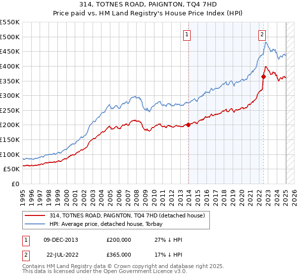 314, TOTNES ROAD, PAIGNTON, TQ4 7HD: Price paid vs HM Land Registry's House Price Index