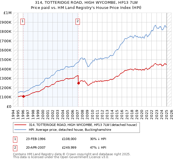 314, TOTTERIDGE ROAD, HIGH WYCOMBE, HP13 7LW: Price paid vs HM Land Registry's House Price Index