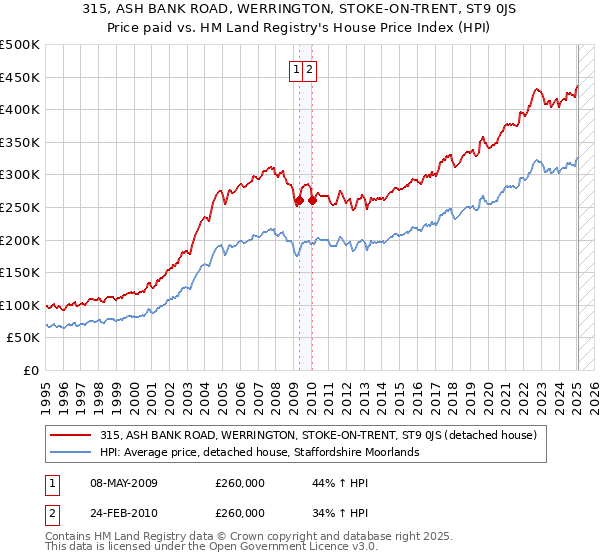 315, ASH BANK ROAD, WERRINGTON, STOKE-ON-TRENT, ST9 0JS: Price paid vs HM Land Registry's House Price Index