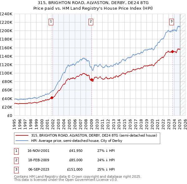 315, BRIGHTON ROAD, ALVASTON, DERBY, DE24 8TG: Price paid vs HM Land Registry's House Price Index
