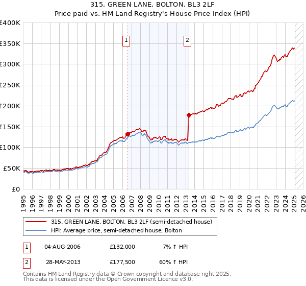 315, GREEN LANE, BOLTON, BL3 2LF: Price paid vs HM Land Registry's House Price Index