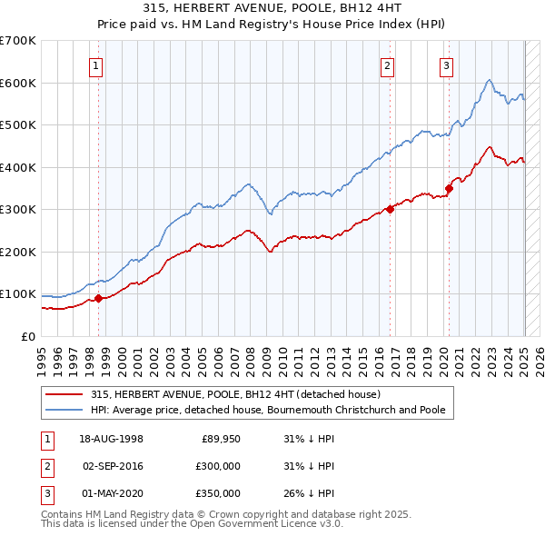 315, HERBERT AVENUE, POOLE, BH12 4HT: Price paid vs HM Land Registry's House Price Index