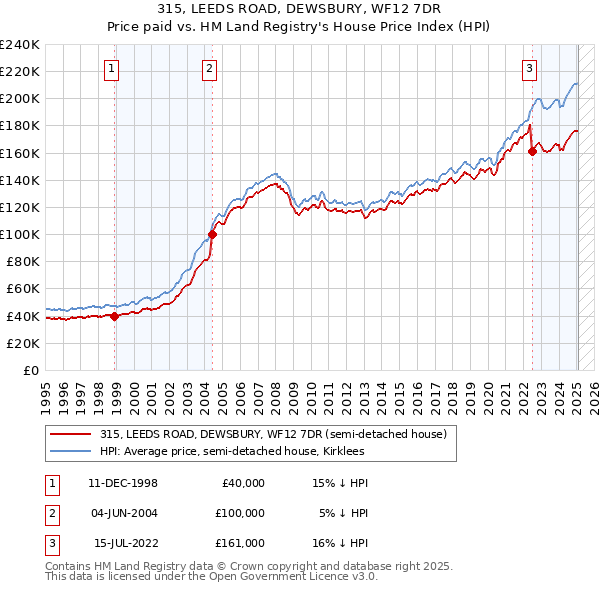 315, LEEDS ROAD, DEWSBURY, WF12 7DR: Price paid vs HM Land Registry's House Price Index