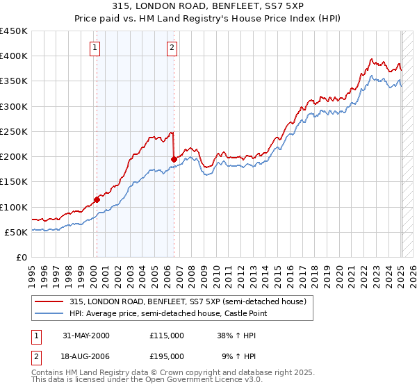 315, LONDON ROAD, BENFLEET, SS7 5XP: Price paid vs HM Land Registry's House Price Index