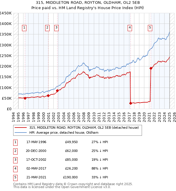315, MIDDLETON ROAD, ROYTON, OLDHAM, OL2 5EB: Price paid vs HM Land Registry's House Price Index
