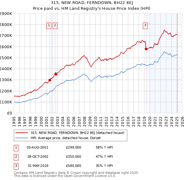 315, NEW ROAD, FERNDOWN, BH22 8EJ: Price paid vs HM Land Registry's House Price Index