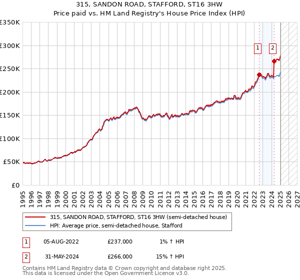 315, SANDON ROAD, STAFFORD, ST16 3HW: Price paid vs HM Land Registry's House Price Index