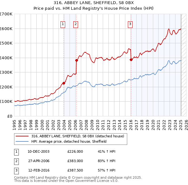 316, ABBEY LANE, SHEFFIELD, S8 0BX: Price paid vs HM Land Registry's House Price Index