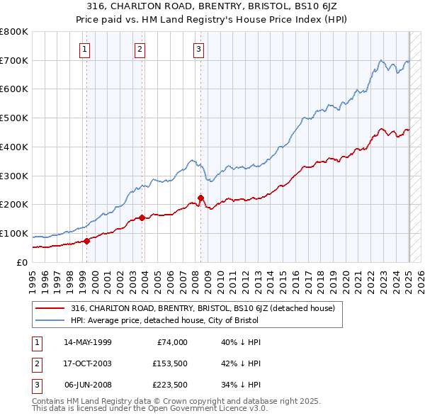 316, CHARLTON ROAD, BRENTRY, BRISTOL, BS10 6JZ: Price paid vs HM Land Registry's House Price Index