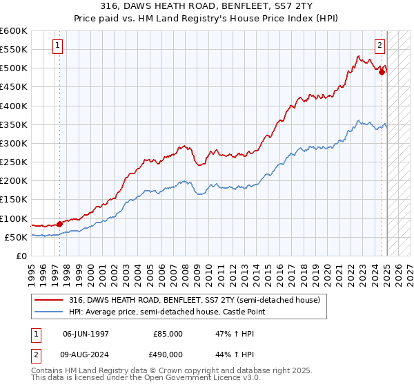 316, DAWS HEATH ROAD, BENFLEET, SS7 2TY: Price paid vs HM Land Registry's House Price Index