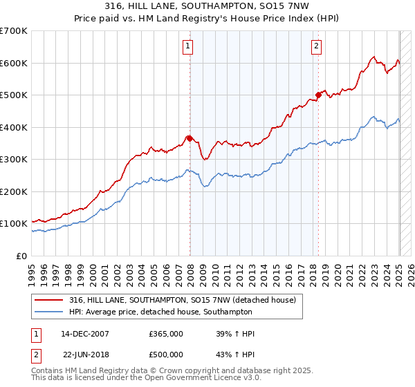 316, HILL LANE, SOUTHAMPTON, SO15 7NW: Price paid vs HM Land Registry's House Price Index