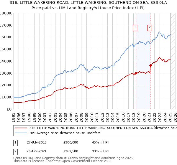 316, LITTLE WAKERING ROAD, LITTLE WAKERING, SOUTHEND-ON-SEA, SS3 0LA: Price paid vs HM Land Registry's House Price Index