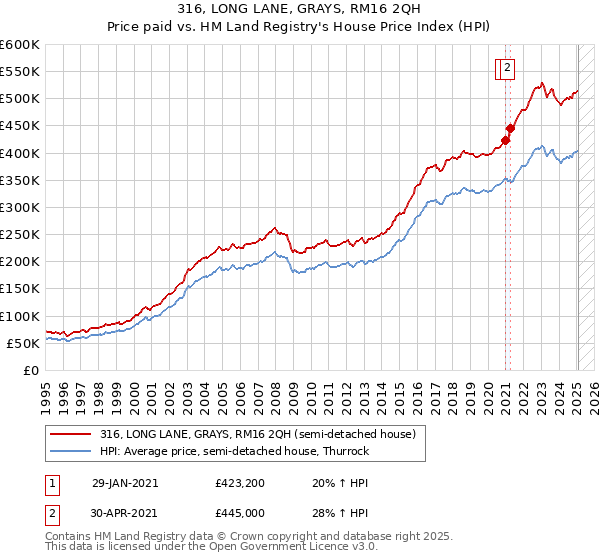 316, LONG LANE, GRAYS, RM16 2QH: Price paid vs HM Land Registry's House Price Index