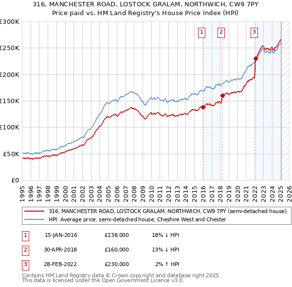 316, MANCHESTER ROAD, LOSTOCK GRALAM, NORTHWICH, CW9 7PY: Price paid vs HM Land Registry's House Price Index