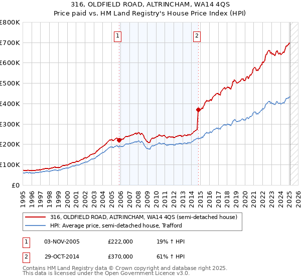 316, OLDFIELD ROAD, ALTRINCHAM, WA14 4QS: Price paid vs HM Land Registry's House Price Index