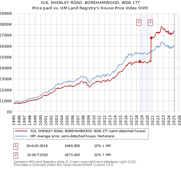 316, SHENLEY ROAD, BOREHAMWOOD, WD6 1TT: Price paid vs HM Land Registry's House Price Index