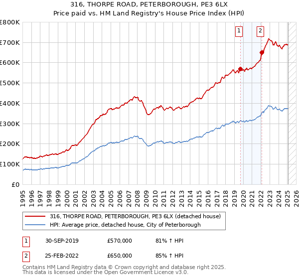 316, THORPE ROAD, PETERBOROUGH, PE3 6LX: Price paid vs HM Land Registry's House Price Index