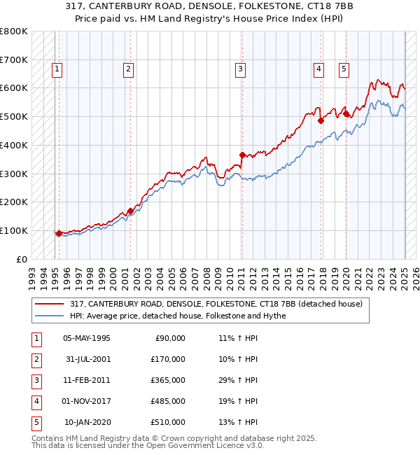 317, CANTERBURY ROAD, DENSOLE, FOLKESTONE, CT18 7BB: Price paid vs HM Land Registry's House Price Index