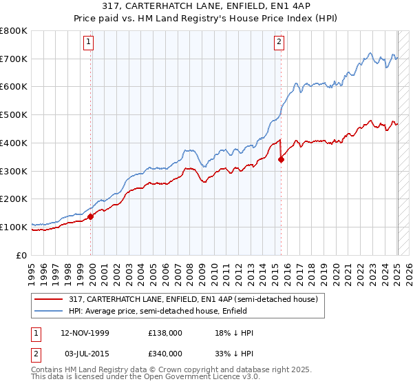 317, CARTERHATCH LANE, ENFIELD, EN1 4AP: Price paid vs HM Land Registry's House Price Index