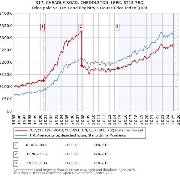 317, CHEADLE ROAD, CHEDDLETON, LEEK, ST13 7BQ: Price paid vs HM Land Registry's House Price Index