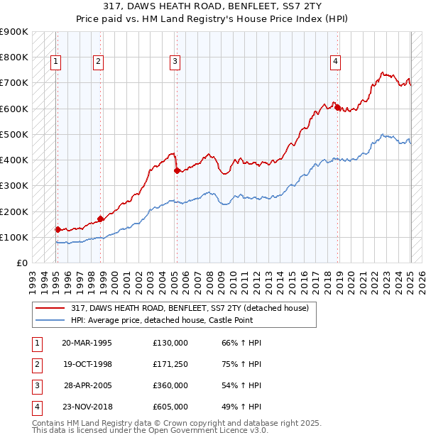 317, DAWS HEATH ROAD, BENFLEET, SS7 2TY: Price paid vs HM Land Registry's House Price Index