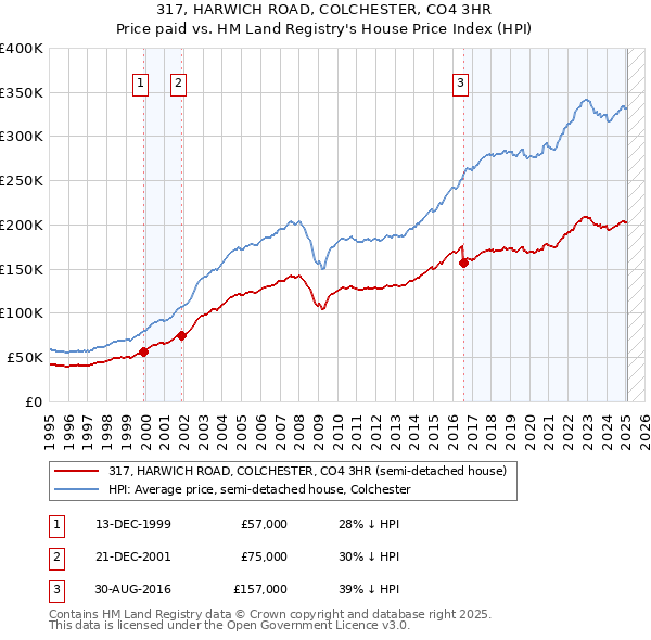 317, HARWICH ROAD, COLCHESTER, CO4 3HR: Price paid vs HM Land Registry's House Price Index