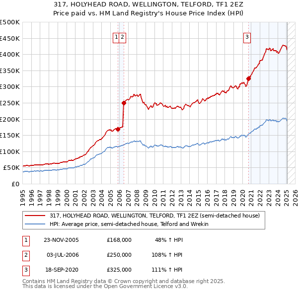 317, HOLYHEAD ROAD, WELLINGTON, TELFORD, TF1 2EZ: Price paid vs HM Land Registry's House Price Index