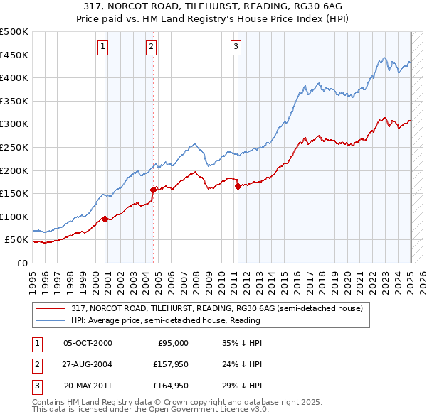 317, NORCOT ROAD, TILEHURST, READING, RG30 6AG: Price paid vs HM Land Registry's House Price Index