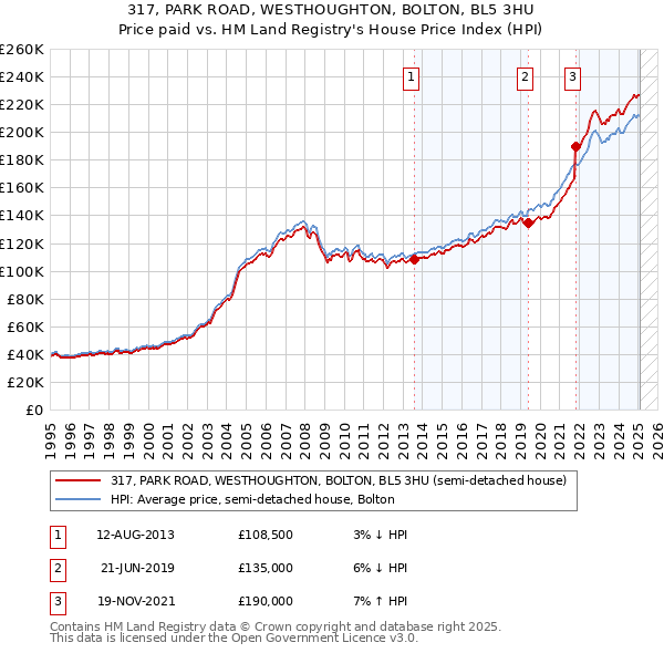 317, PARK ROAD, WESTHOUGHTON, BOLTON, BL5 3HU: Price paid vs HM Land Registry's House Price Index