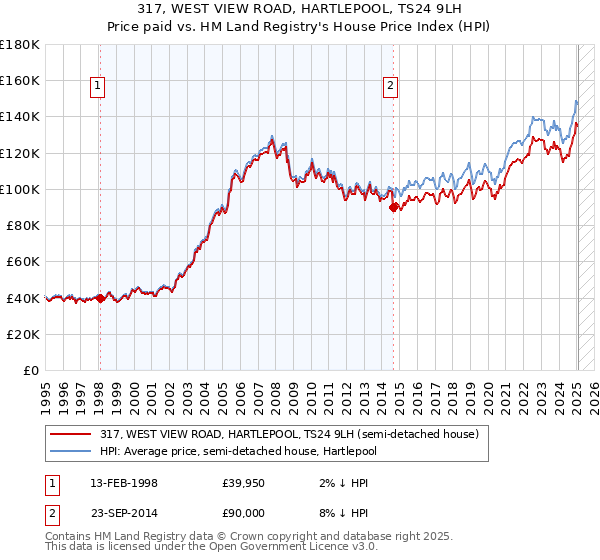 317, WEST VIEW ROAD, HARTLEPOOL, TS24 9LH: Price paid vs HM Land Registry's House Price Index