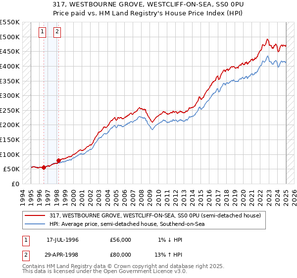 317, WESTBOURNE GROVE, WESTCLIFF-ON-SEA, SS0 0PU: Price paid vs HM Land Registry's House Price Index