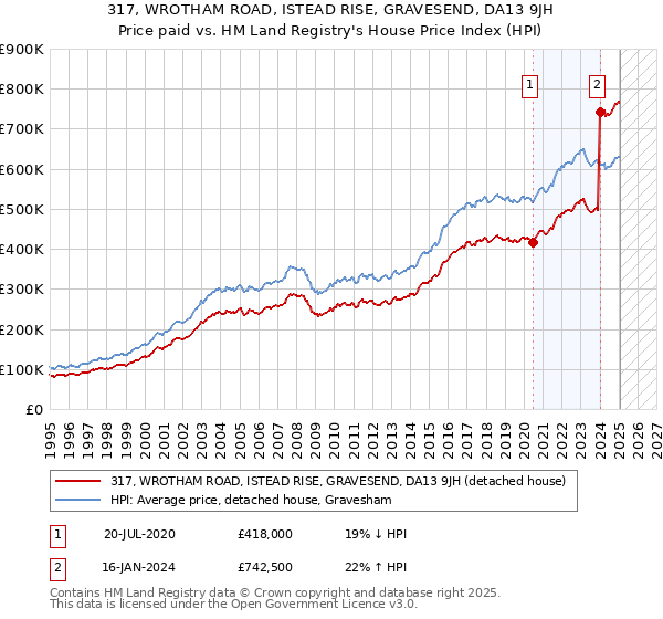 317, WROTHAM ROAD, ISTEAD RISE, GRAVESEND, DA13 9JH: Price paid vs HM Land Registry's House Price Index