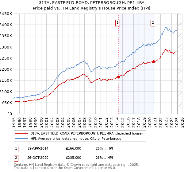 317A, EASTFIELD ROAD, PETERBOROUGH, PE1 4RA: Price paid vs HM Land Registry's House Price Index