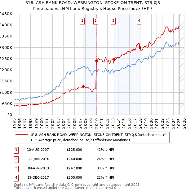 318, ASH BANK ROAD, WERRINGTON, STOKE-ON-TRENT, ST9 0JS: Price paid vs HM Land Registry's House Price Index
