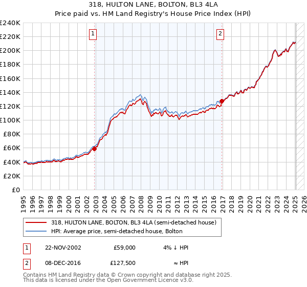 318, HULTON LANE, BOLTON, BL3 4LA: Price paid vs HM Land Registry's House Price Index